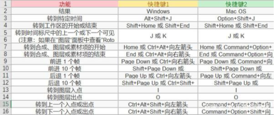 【ae教程】常用ae快捷键汇总