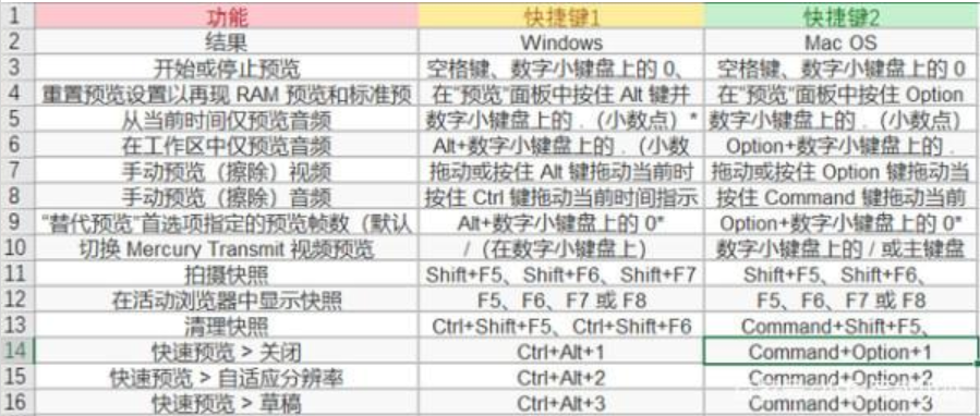 ae教程常用ae快捷键汇总